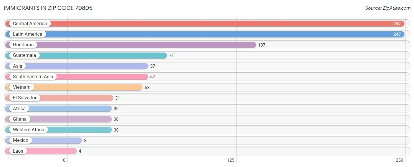 Immigrants in Zip Code 70805