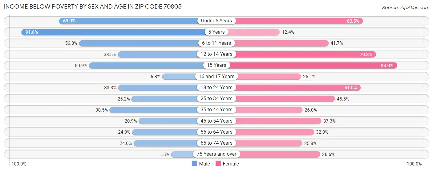 Income Below Poverty by Sex and Age in Zip Code 70805
