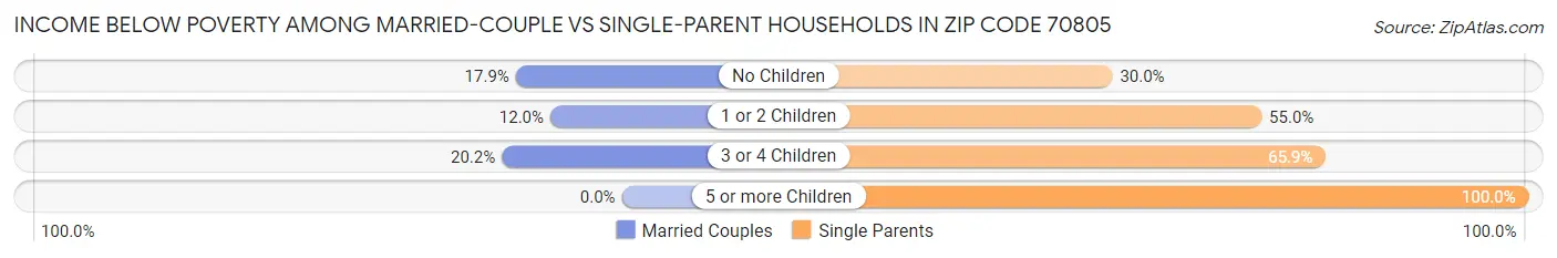 Income Below Poverty Among Married-Couple vs Single-Parent Households in Zip Code 70805