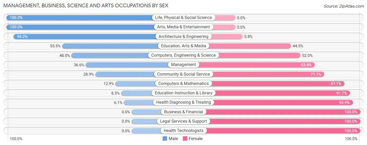 Management, Business, Science and Arts Occupations by Sex in Zip Code 70805