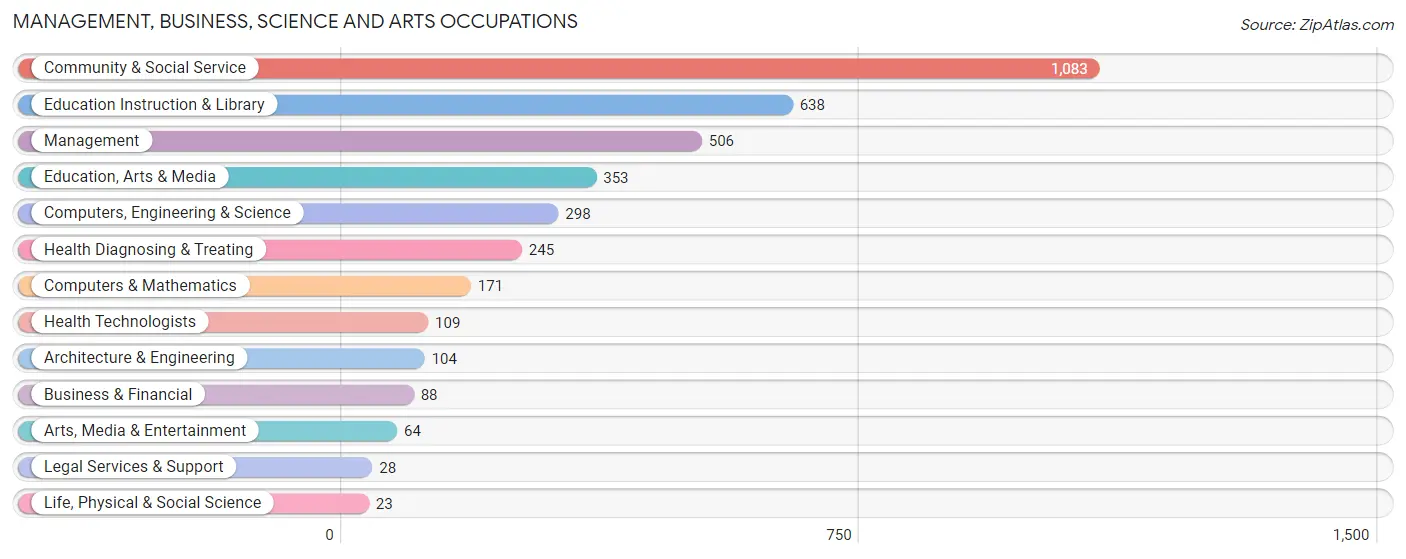 Management, Business, Science and Arts Occupations in Zip Code 70805