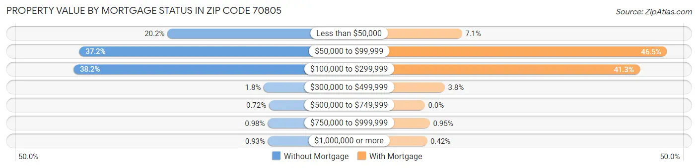 Property Value by Mortgage Status in Zip Code 70805