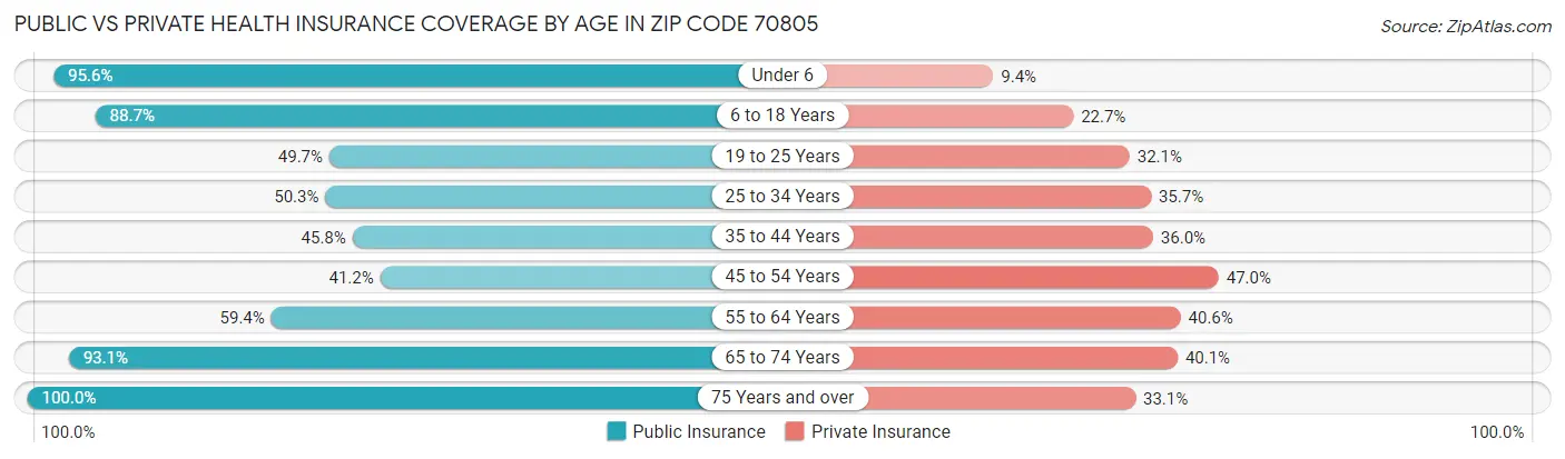 Public vs Private Health Insurance Coverage by Age in Zip Code 70805