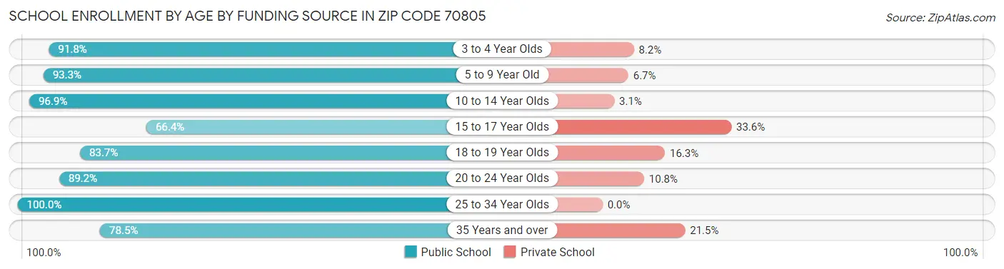 School Enrollment by Age by Funding Source in Zip Code 70805