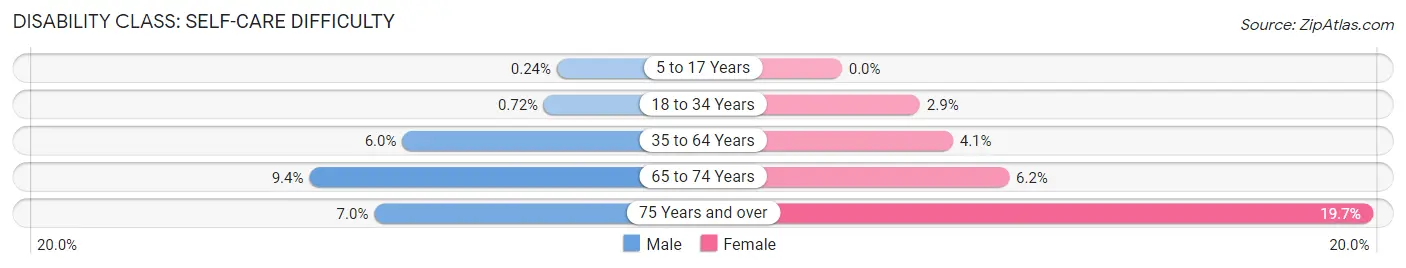 Disability in Zip Code 70805: <span>Self-Care Difficulty</span>