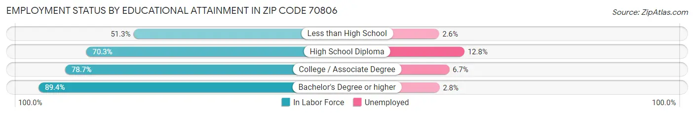 Employment Status by Educational Attainment in Zip Code 70806