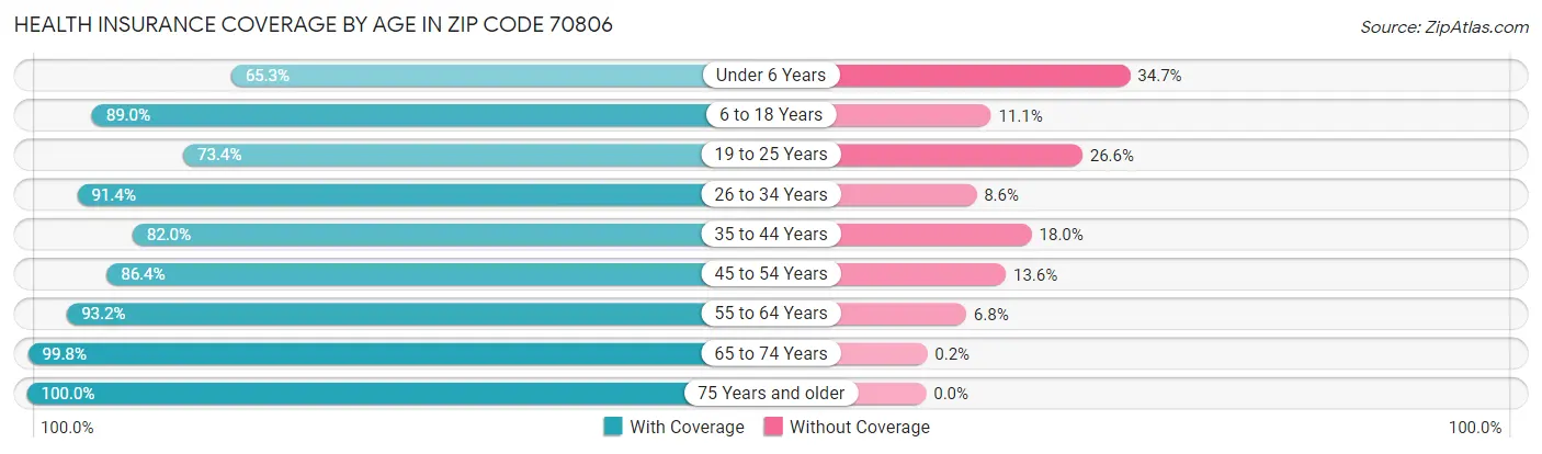 Health Insurance Coverage by Age in Zip Code 70806