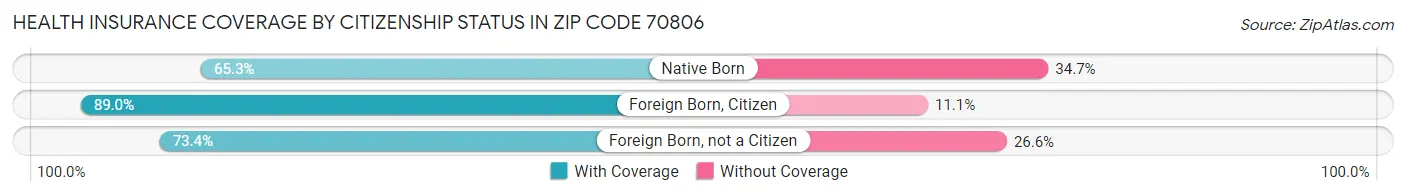 Health Insurance Coverage by Citizenship Status in Zip Code 70806