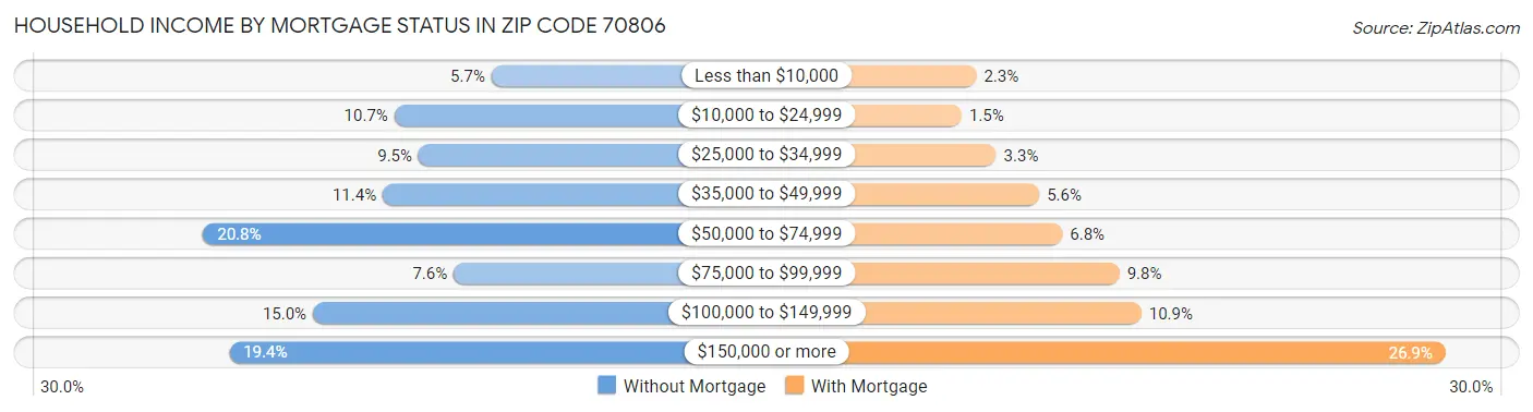Household Income by Mortgage Status in Zip Code 70806