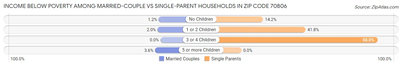 Income Below Poverty Among Married-Couple vs Single-Parent Households in Zip Code 70806