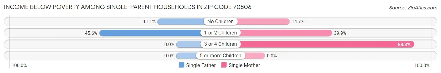 Income Below Poverty Among Single-Parent Households in Zip Code 70806
