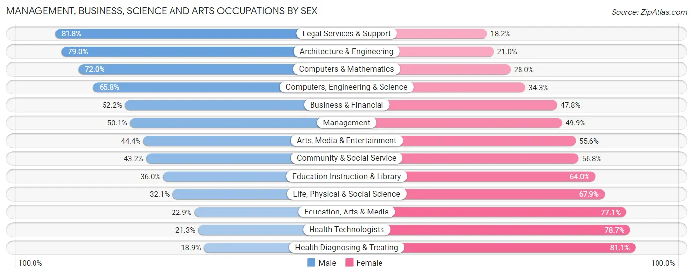 Management, Business, Science and Arts Occupations by Sex in Zip Code 70806