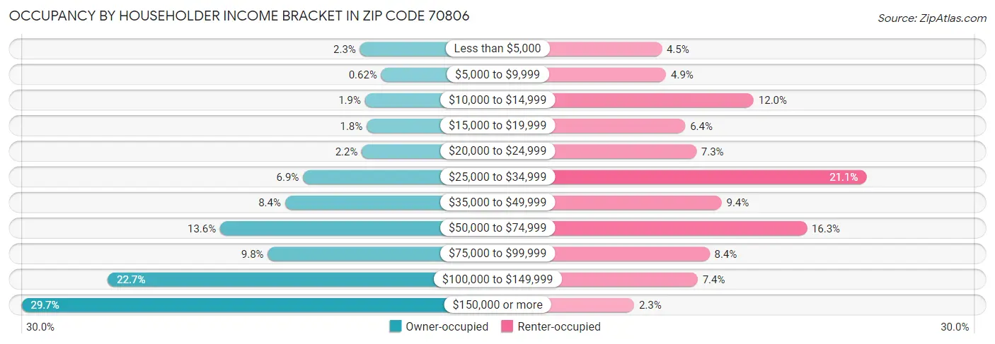 Occupancy by Householder Income Bracket in Zip Code 70806