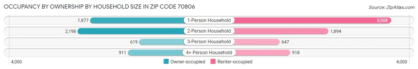 Occupancy by Ownership by Household Size in Zip Code 70806