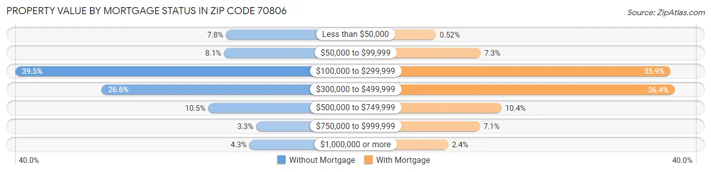 Property Value by Mortgage Status in Zip Code 70806
