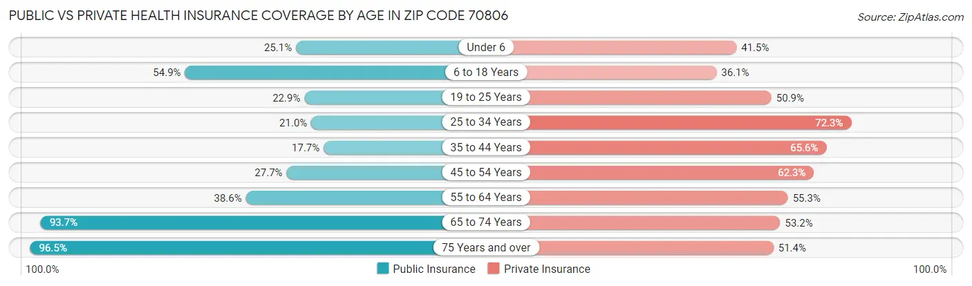 Public vs Private Health Insurance Coverage by Age in Zip Code 70806