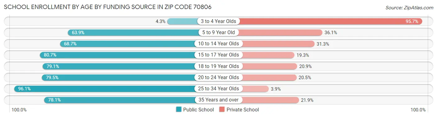 School Enrollment by Age by Funding Source in Zip Code 70806