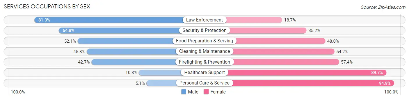Services Occupations by Sex in Zip Code 70806