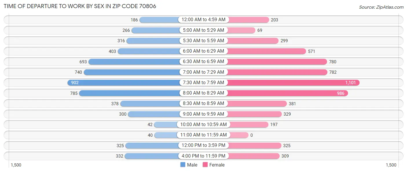 Time of Departure to Work by Sex in Zip Code 70806