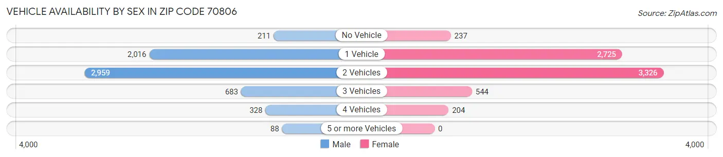 Vehicle Availability by Sex in Zip Code 70806