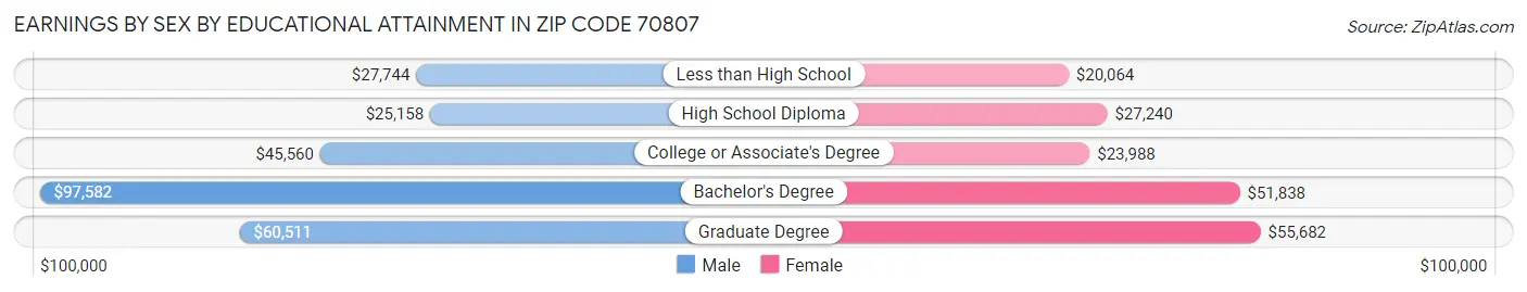 Earnings by Sex by Educational Attainment in Zip Code 70807