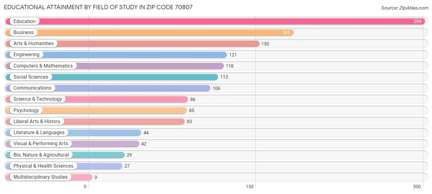 Educational Attainment by Field of Study in Zip Code 70807