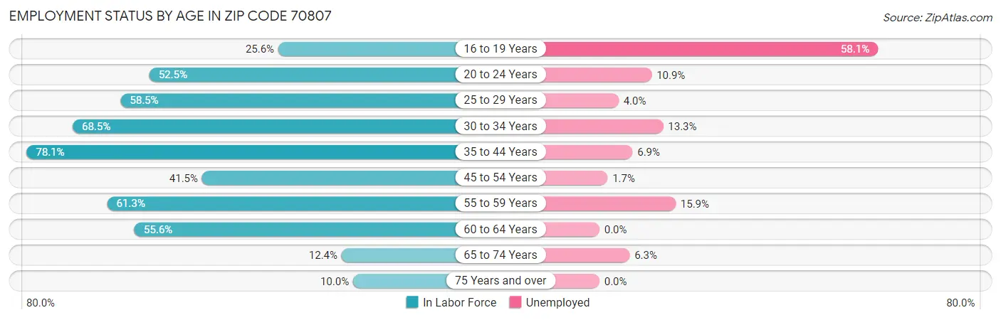 Employment Status by Age in Zip Code 70807