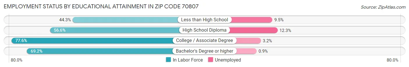 Employment Status by Educational Attainment in Zip Code 70807