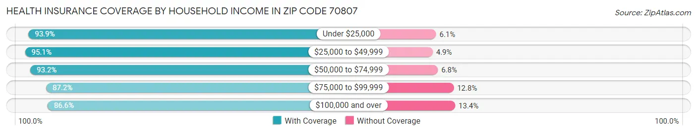 Health Insurance Coverage by Household Income in Zip Code 70807