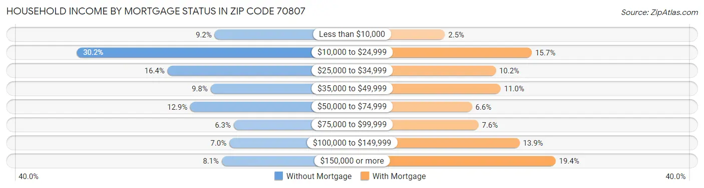 Household Income by Mortgage Status in Zip Code 70807