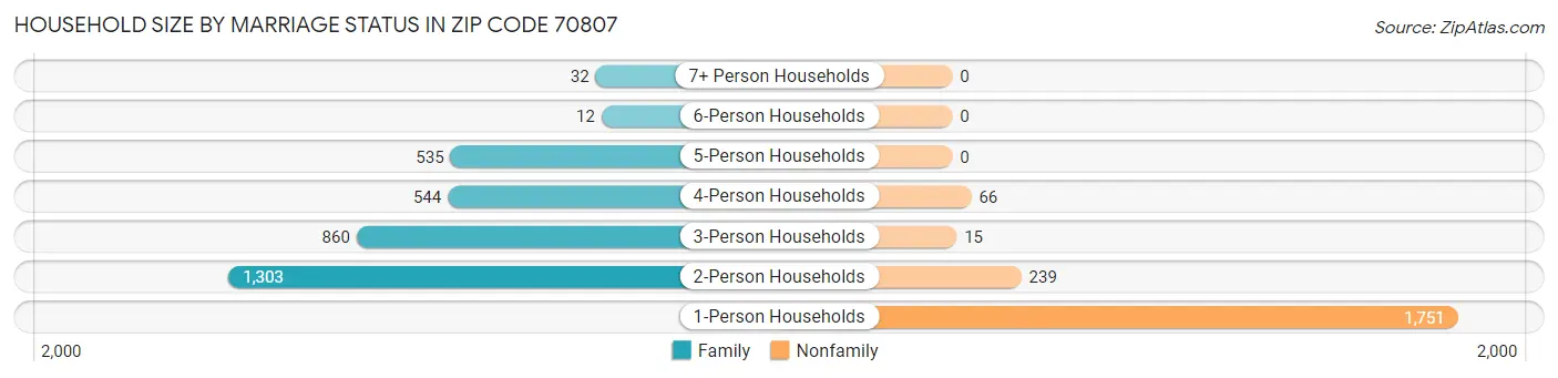 Household Size by Marriage Status in Zip Code 70807