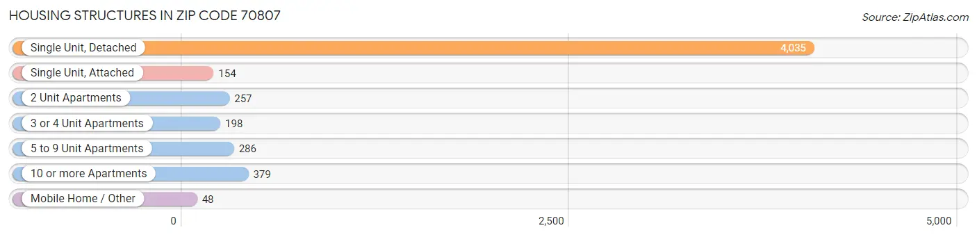 Housing Structures in Zip Code 70807