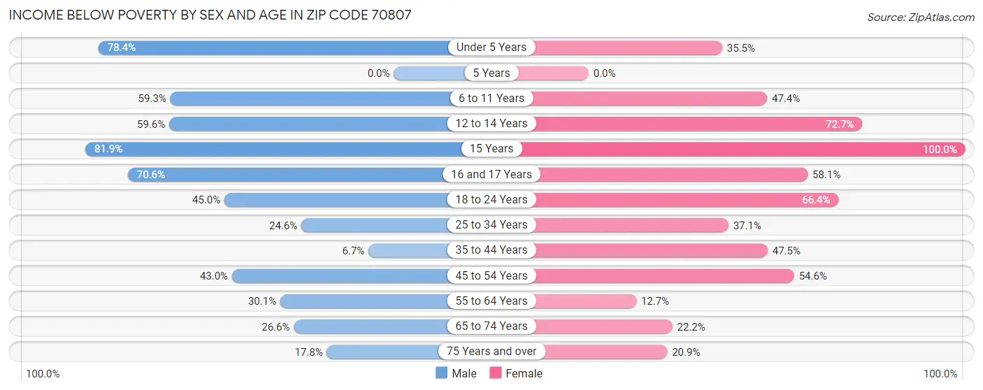 Income Below Poverty by Sex and Age in Zip Code 70807