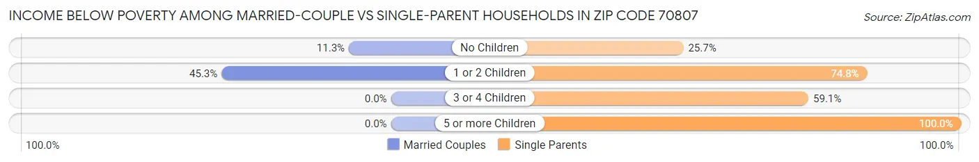 Income Below Poverty Among Married-Couple vs Single-Parent Households in Zip Code 70807