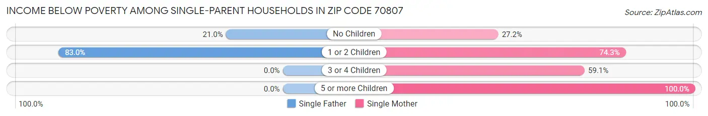 Income Below Poverty Among Single-Parent Households in Zip Code 70807