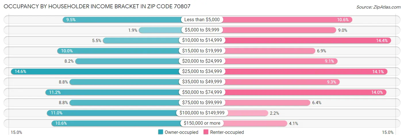 Occupancy by Householder Income Bracket in Zip Code 70807