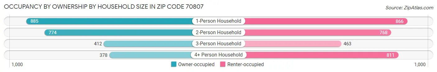 Occupancy by Ownership by Household Size in Zip Code 70807