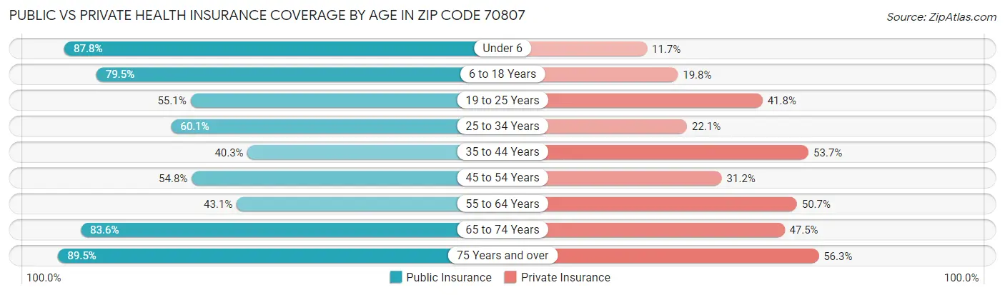 Public vs Private Health Insurance Coverage by Age in Zip Code 70807