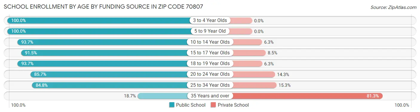 School Enrollment by Age by Funding Source in Zip Code 70807