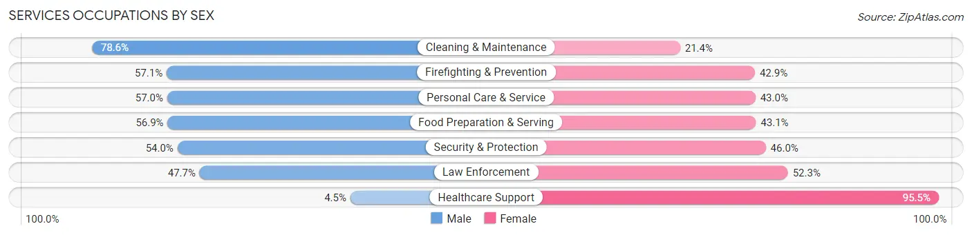 Services Occupations by Sex in Zip Code 70807