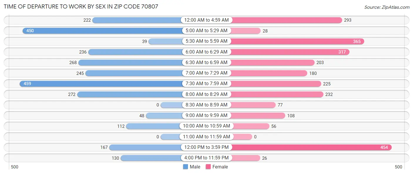 Time of Departure to Work by Sex in Zip Code 70807