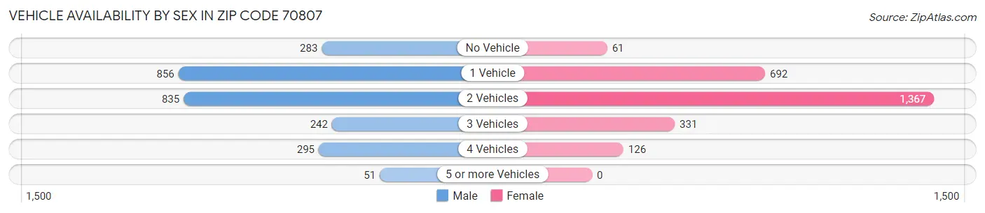 Vehicle Availability by Sex in Zip Code 70807