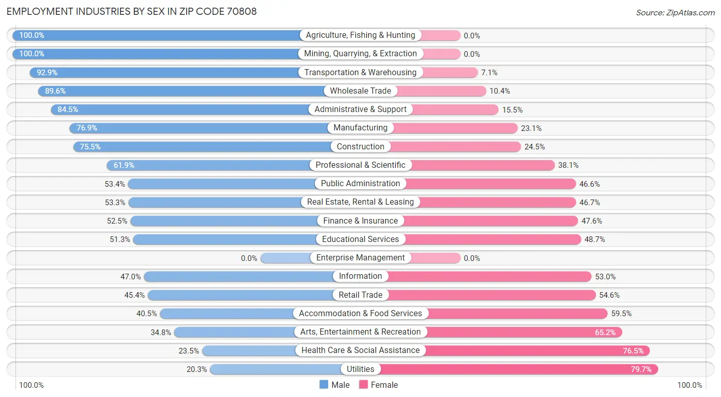 Employment Industries by Sex in Zip Code 70808