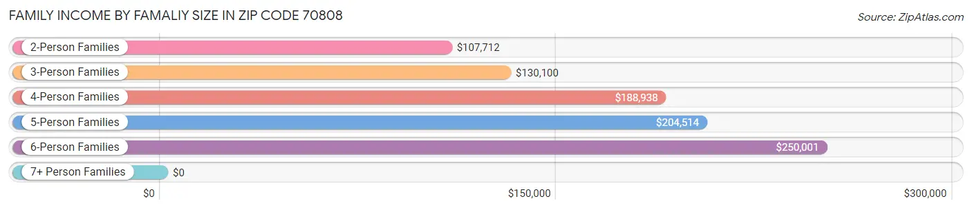 Family Income by Famaliy Size in Zip Code 70808