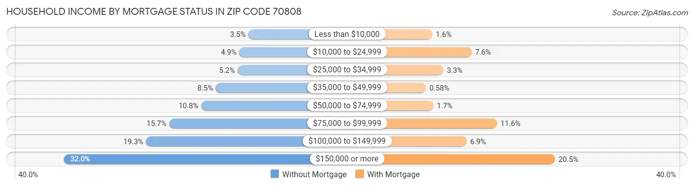 Household Income by Mortgage Status in Zip Code 70808