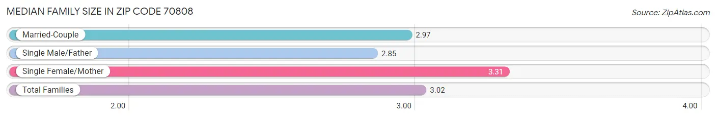 Median Family Size in Zip Code 70808