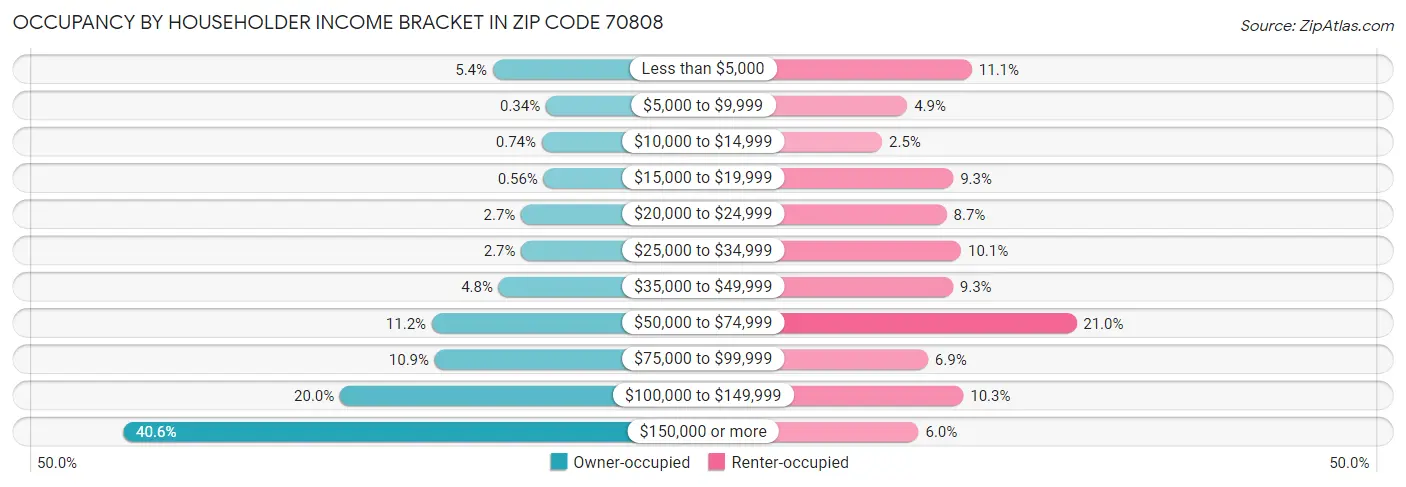 Occupancy by Householder Income Bracket in Zip Code 70808