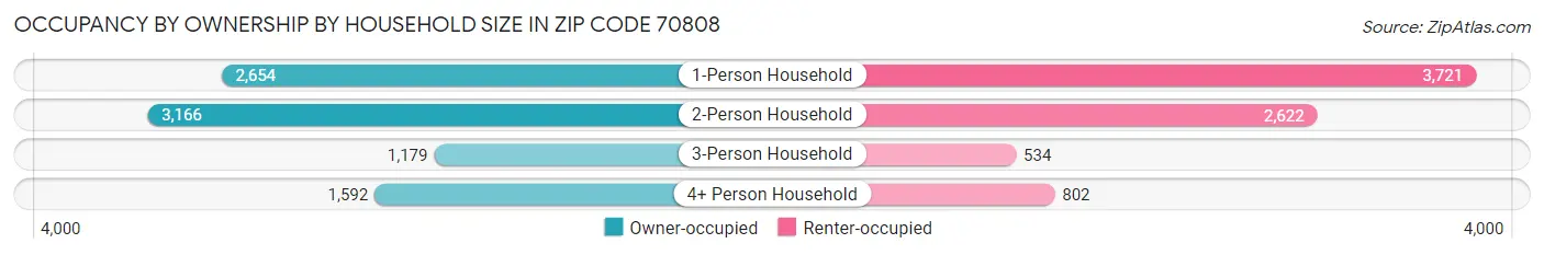 Occupancy by Ownership by Household Size in Zip Code 70808