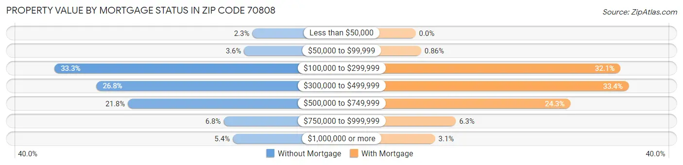 Property Value by Mortgage Status in Zip Code 70808
