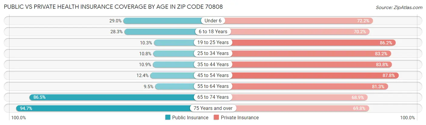 Public vs Private Health Insurance Coverage by Age in Zip Code 70808